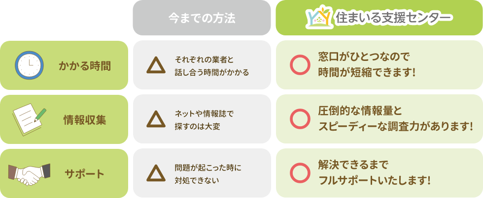 今までとの比較